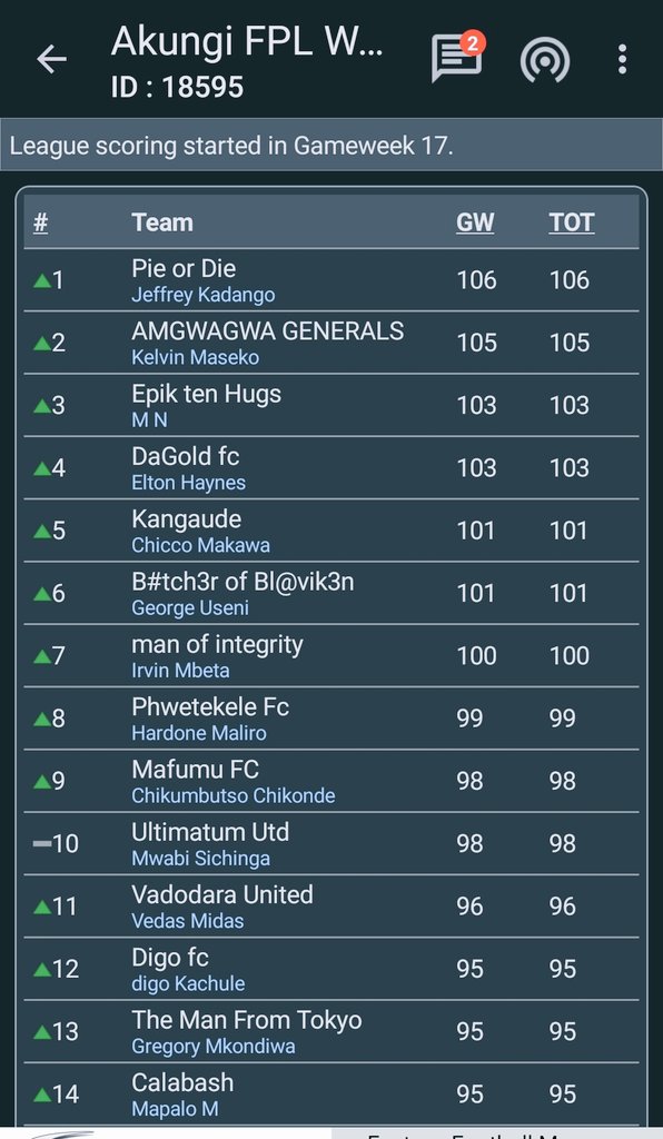 akungifpl's tweet photo. Congratulations @mwabi_s our #GW17 winner he pockets K59400 & a free ticket to the #NYEparty @StaMagLL
#GW18 registration is open,register your team and win more.
#NdinuNdaniMumataniMumakunga #NNMM
#FPL #Malawi https://t.co/P3dGrsH4CJ