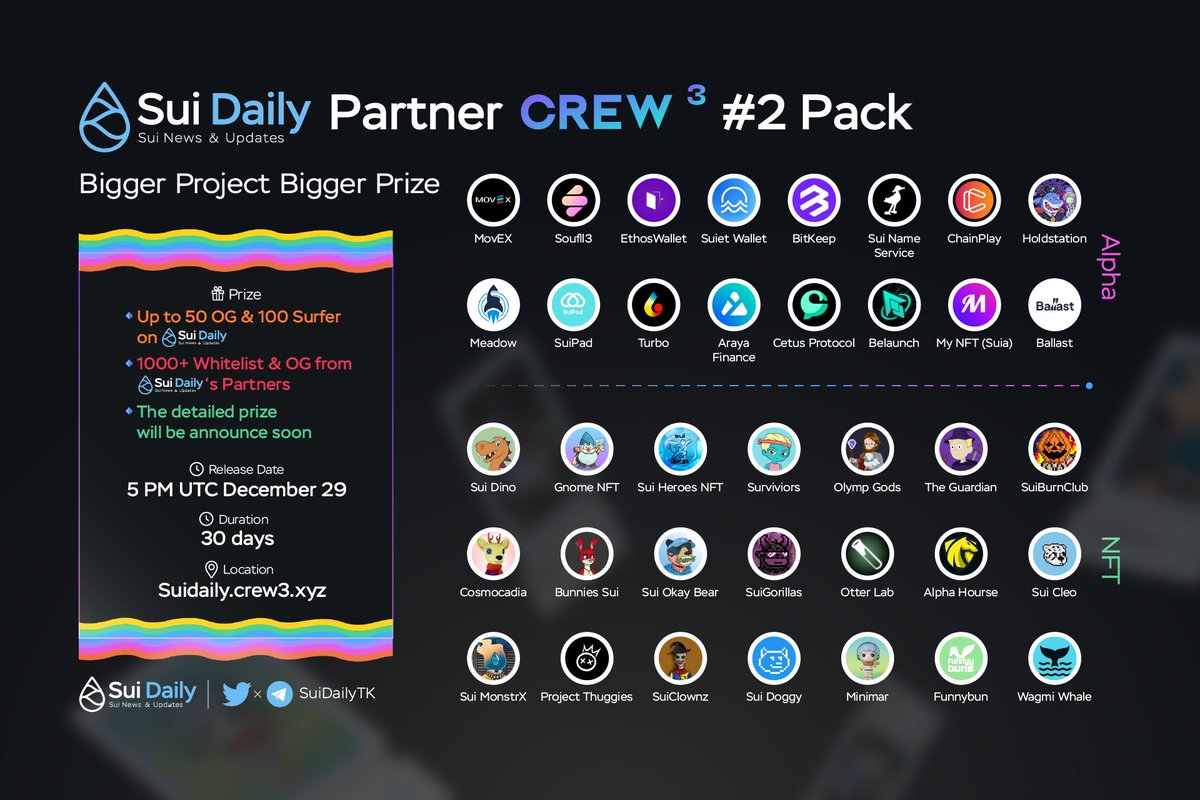 Sui Daily #2 Partnership Crew3 Pack!!! 🔥

OUR BIGGEST GIVEAWAY EVER 🤑

This quest pack will include many top-tier project on <a href="/SuiNetwork/">Sui</a> &amp; potential NFTs 🥂

Checkout the details bellow 👇

#SUI #SUINAMI