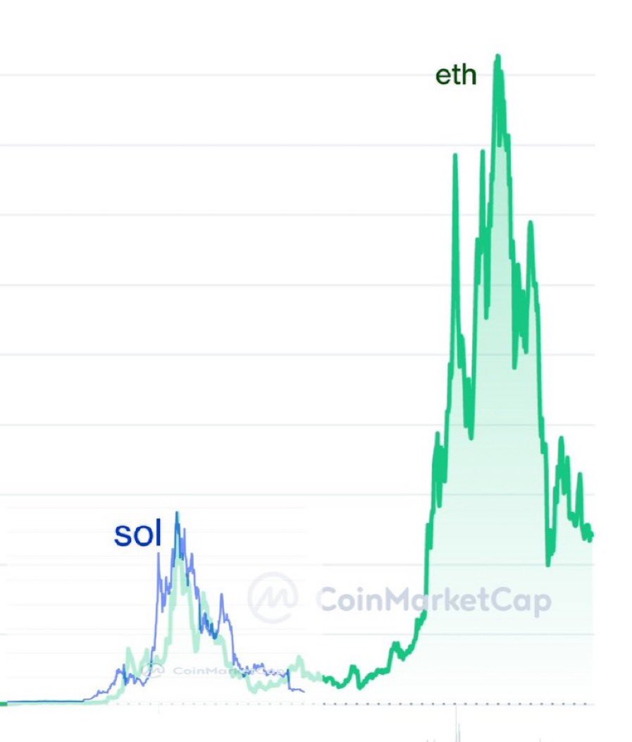 SOL is going to be the best play of 2023-2024.

Bookmark it.
