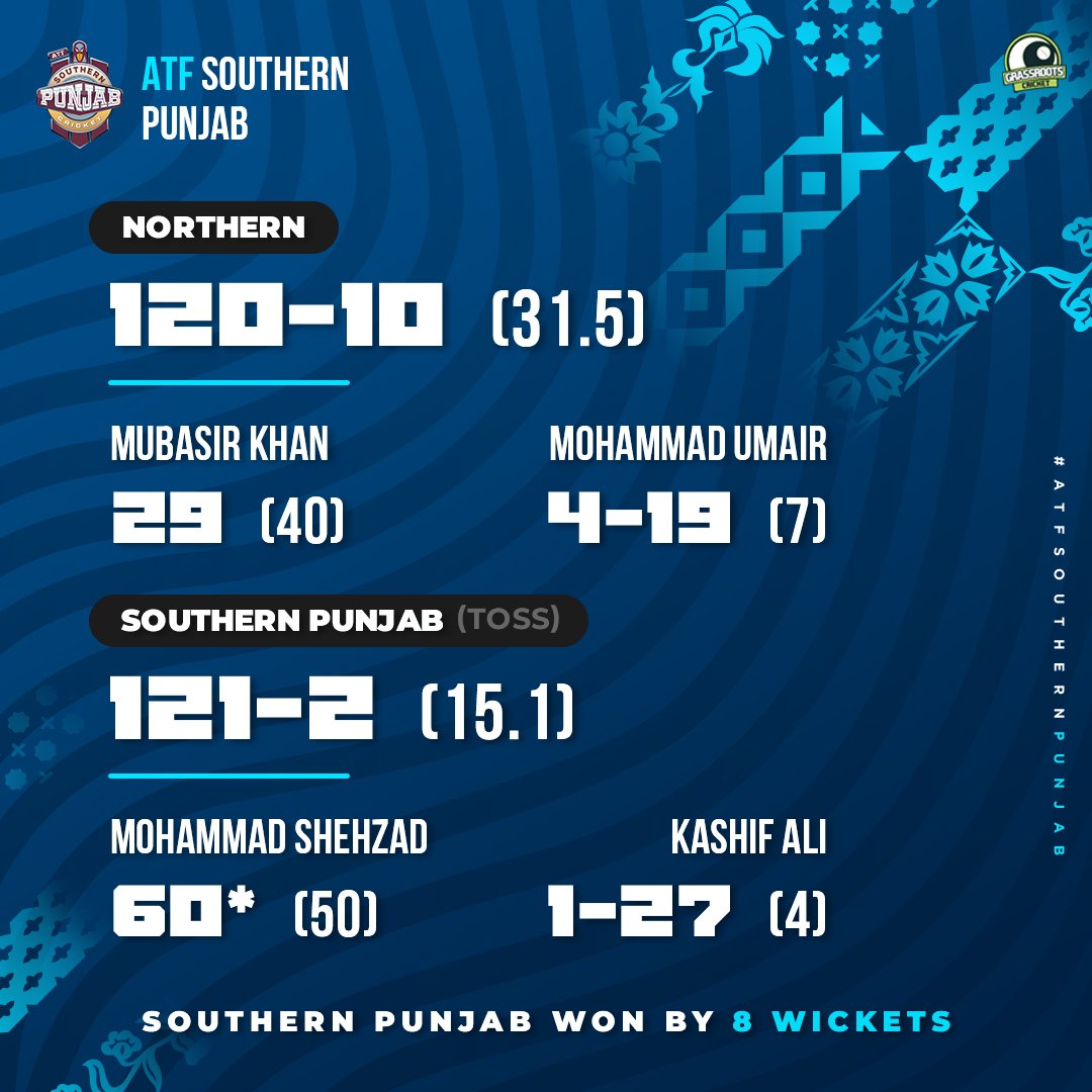 southern_punjab's tweet photo. A comprehensive victory over Northern in the final round of the Pakistan Cup helps us qualify for the semifinals! π
#ATFSP | #PakistanCup https://t.co/eQ7yn2uNLc