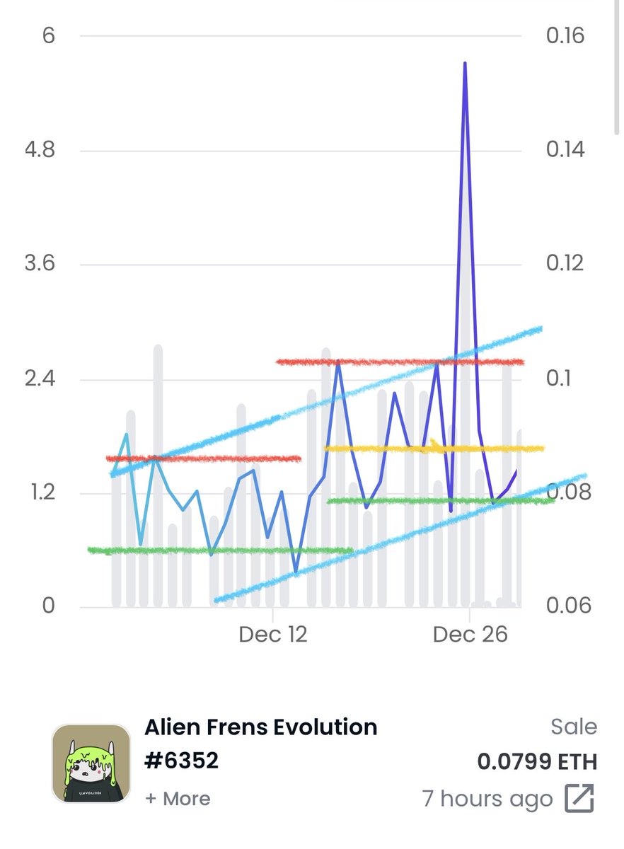 Baku's Vault on Twitter: "RT @FrenSheets: Chart(s): @alienfrens Date ...