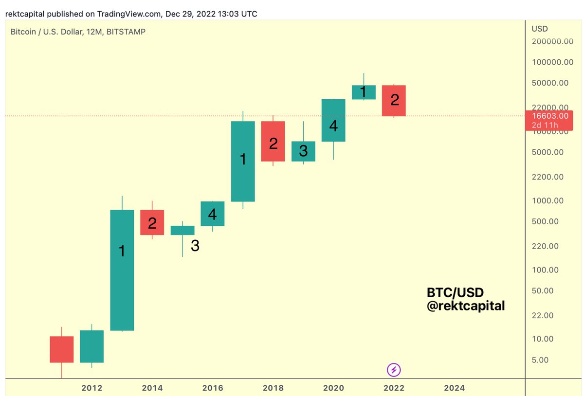 #BTC Candle 3 is next

rektcapital.substack.com/p/bitcoin-the-…

$BTC #Crypto #Bitcoin