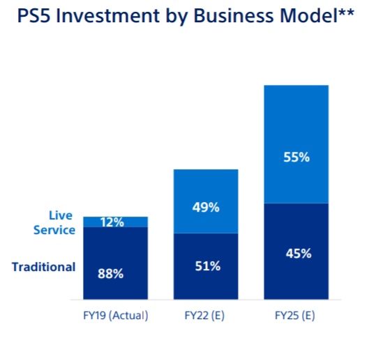 PSBlue10's tweet image. هل تعلم أن تقريباً نصف ميزانية بلايستيشن تتجه للألعاب الخدمية؟
و بحلول السنة المالية 2025 ستشكل ميزانية الالعاب الخدماتية 55%