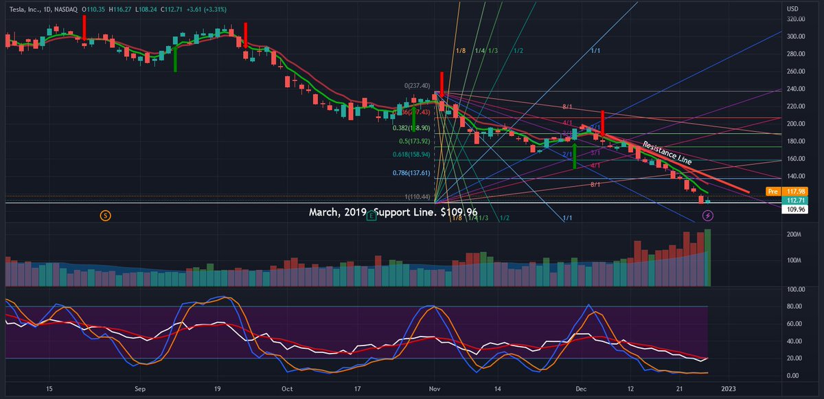 MouthPurdy's tweet photo. Tesla March, 2019, support level was $109.96

The RSI on the daily chart is indicating it's in oversold territory.

December 28, 2022, closing price was $112.71

It's currently up $5 in pre-market, today, 29 December and trading at $118, as I write. $TSLA https://t.co/CzWgA7iQQP