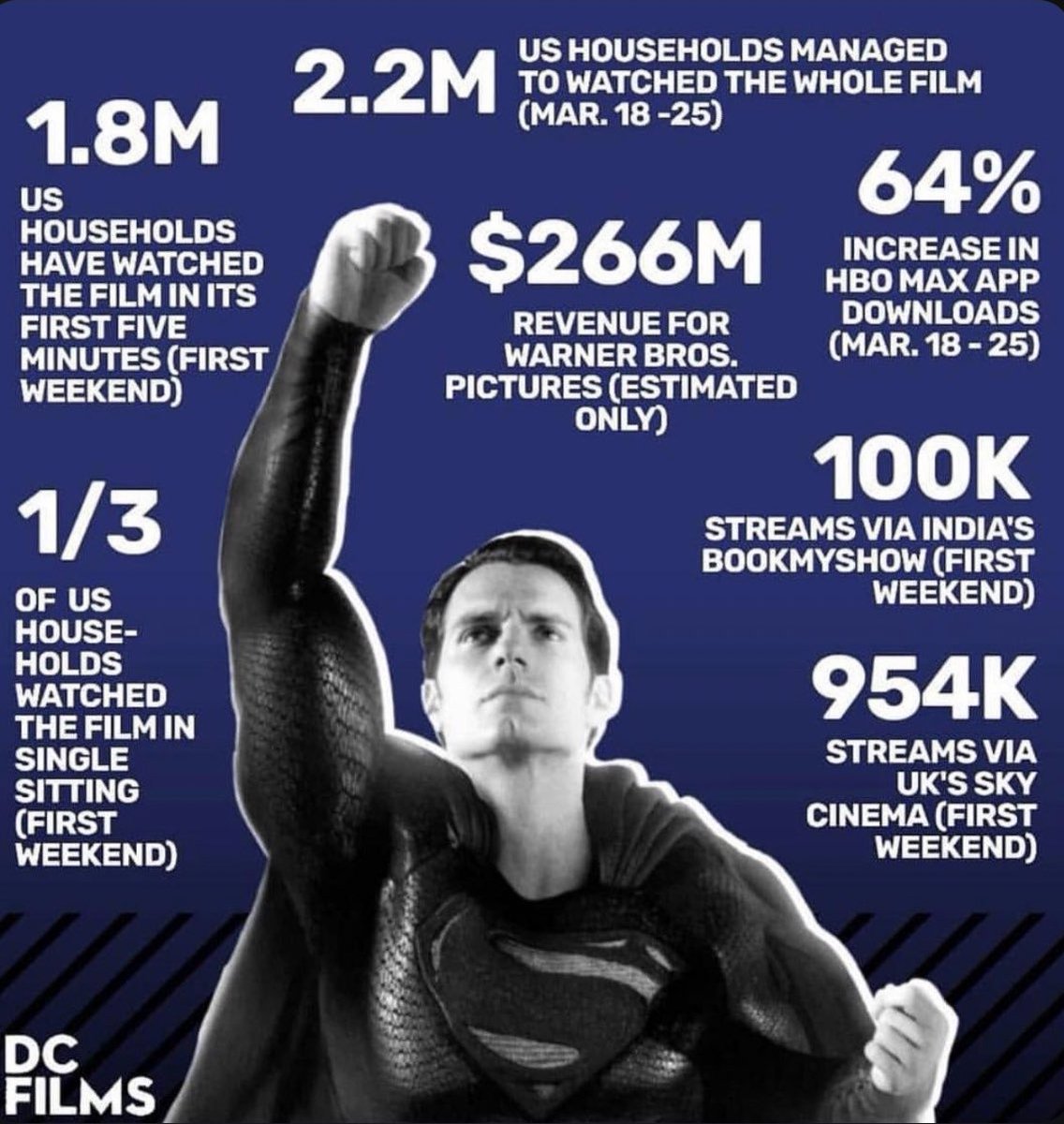 dwatsonhayes's tweet photo. Is @wbd the only film company that doesn't like revenue? @DavidZaslav @JamesGunn the proof is in the pudding. @ZackSnyder's vision and #SnyderVerse spinoff's all made profit. @snydercut was a global phenomenon. A DCU reboot is not needed #RestoreTheSnyderVerse #GunnAndSafranOut https://t.co/Le451b7NJ7