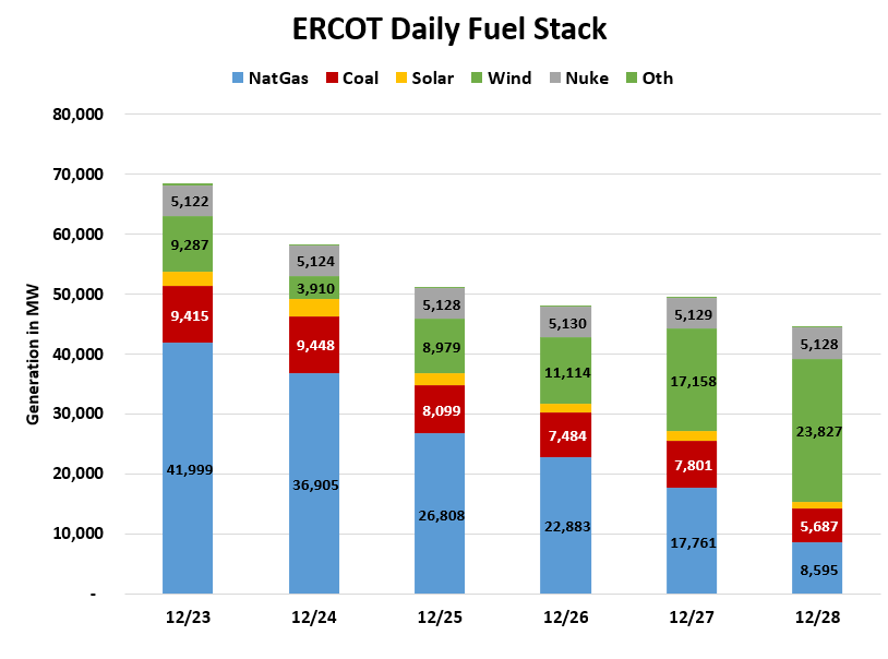 PipelineFlows's tweet photo. ERCOT’s daily fuel stack has gone through significant changes in the last six days, with wind rising to >53% of the power stack yesterday and pushing natural gas burns down to 8.5 GW just days after gas was running at >41 GW. #natgas #ongt #ercot #enelyst https://t.co/g41NxvpwCv