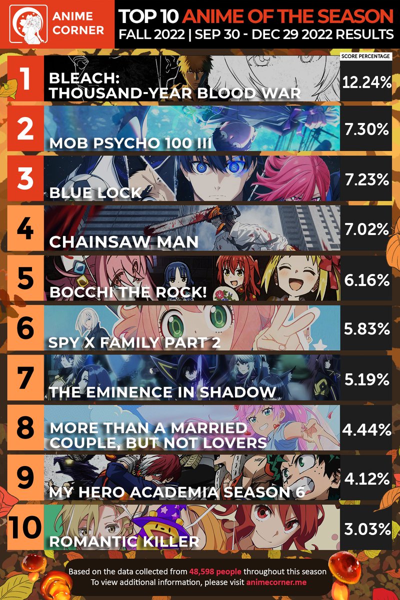 Ranking, Blog Anime X