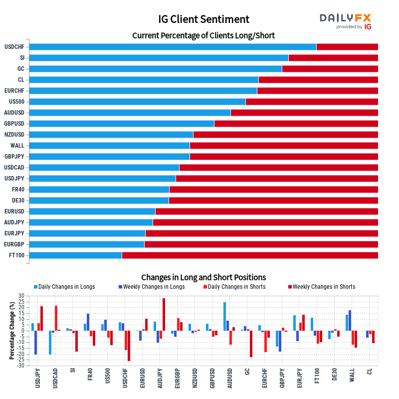 DailyFX Team Live On Twitter IG Client Sentiment Update Our Data dailyfx-team-live-on-twitter-ig-client-sentiment-update-our-data