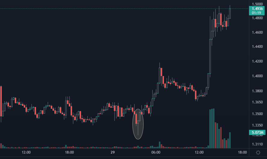 chart_ha's tweet photo. شرح تعليمي لعملة $band
على فريم 15 شكلت نموذج "نجمة الصباح" مع دايفر إيجابي, وحققت الهدف 1.497

هل باقي لها هدف ثاني ؟ نعم باقي هدف ما بين 1.55 - 1.57 ولكن إحتمال تصحح الى 1.43 - 1.416

إغلاق ساعة فوق 1.4883 يلغي إحتمالية التصحيح

*احد الدروس المطروحة سابقًا في الدورة المختصرة https://t.co/26IREAPBtx