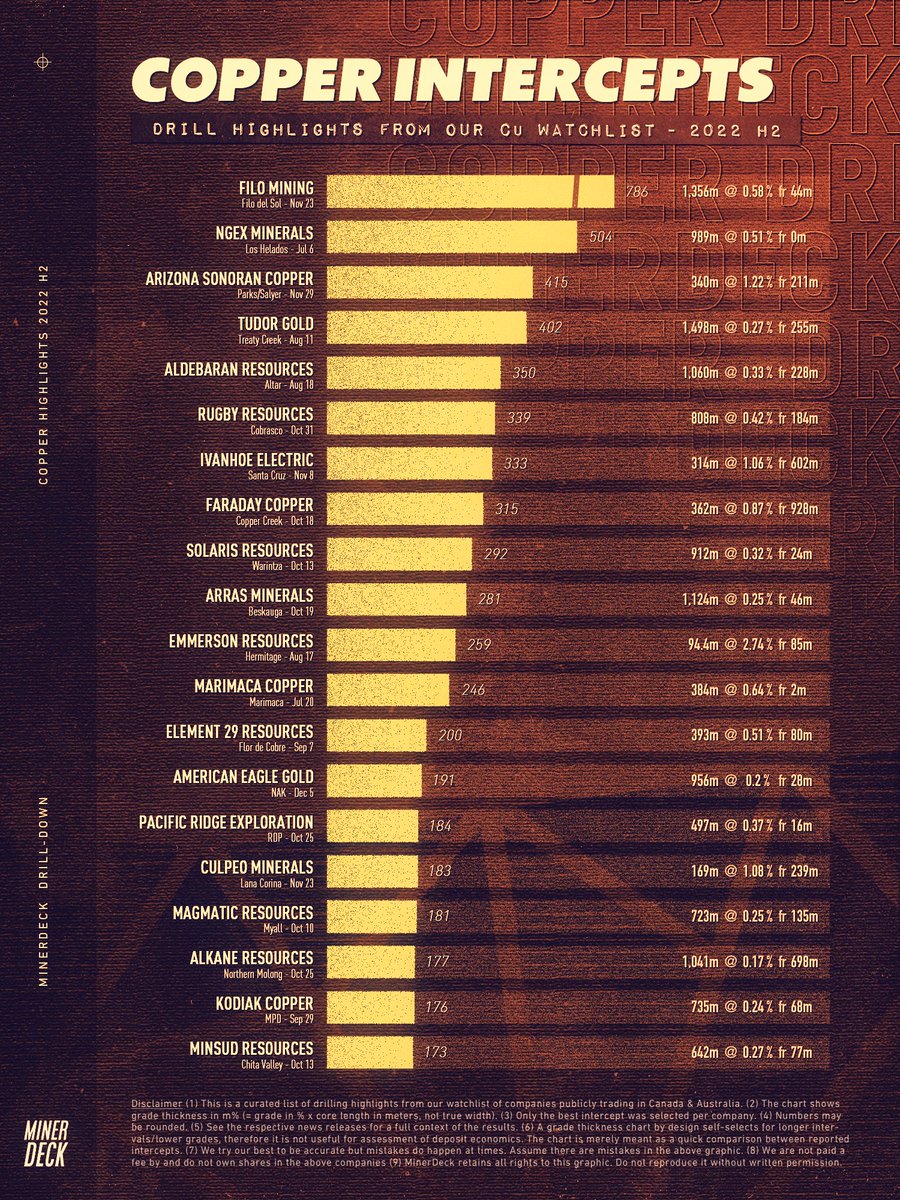 Copper drilling highlights — 2022 H2