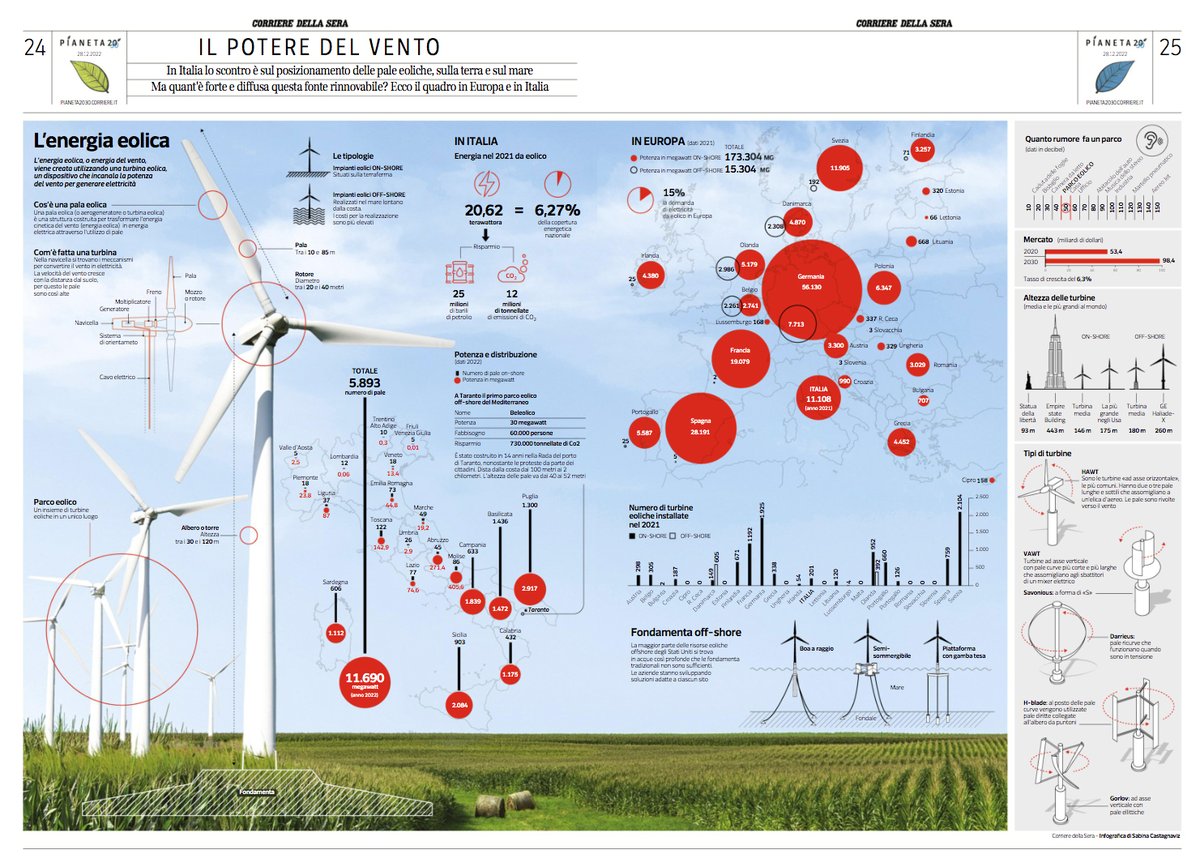 Il potere del vento. In Italia lo scontro è sul posizionamento delle pale eoliche. Ma quant'è forte e diffusa questa fonte rinnovabile? Ecco il quadro nell'infografica dello speciale #pianeta2030 del <a href="/Corriere/">Corriere della Sera</a> <a href="/edoardovigna/">Edoardo Vigna</a> <a href="/scastagnaviz/">Sabina Castagnaviz</a> <a href="/cripiropiro/">Cristina Pirola</a> #infographic #Infografía