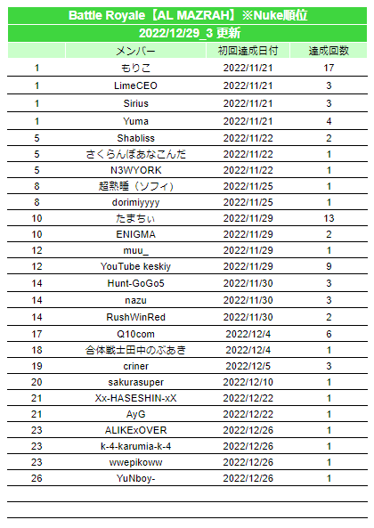 warzonejprecord's tweet photo. 2022/12/29(3回目) #warzone2日本記録 #JPWzC #Warzone2
▼更新内容
[AL MAZRAH]
Nuke(21位)

※「更新したよ！」「間違ってるよ！」等ありましたらご連絡いただけると助かります
※Nuke記録は別枠としています。16位以降の順位表記は省略します https://t.co/L0s0ShTnln