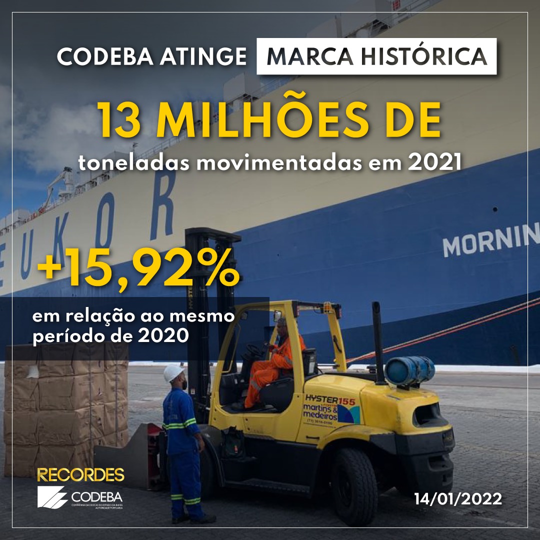 codebabahia's tweet image. #RecordesCodeba. Com resultados de dez/2021, #CODEBA fecha #balançoanual com 13.491.011 t negociadas pelos #portos de #Salvador, #AratuCandeias e #Ilhéus. +15,92%, em relação a 2020. O número supera #recordehistórico de 2017, quando 11,8 milhões de t foram #movimentadas. #docasba