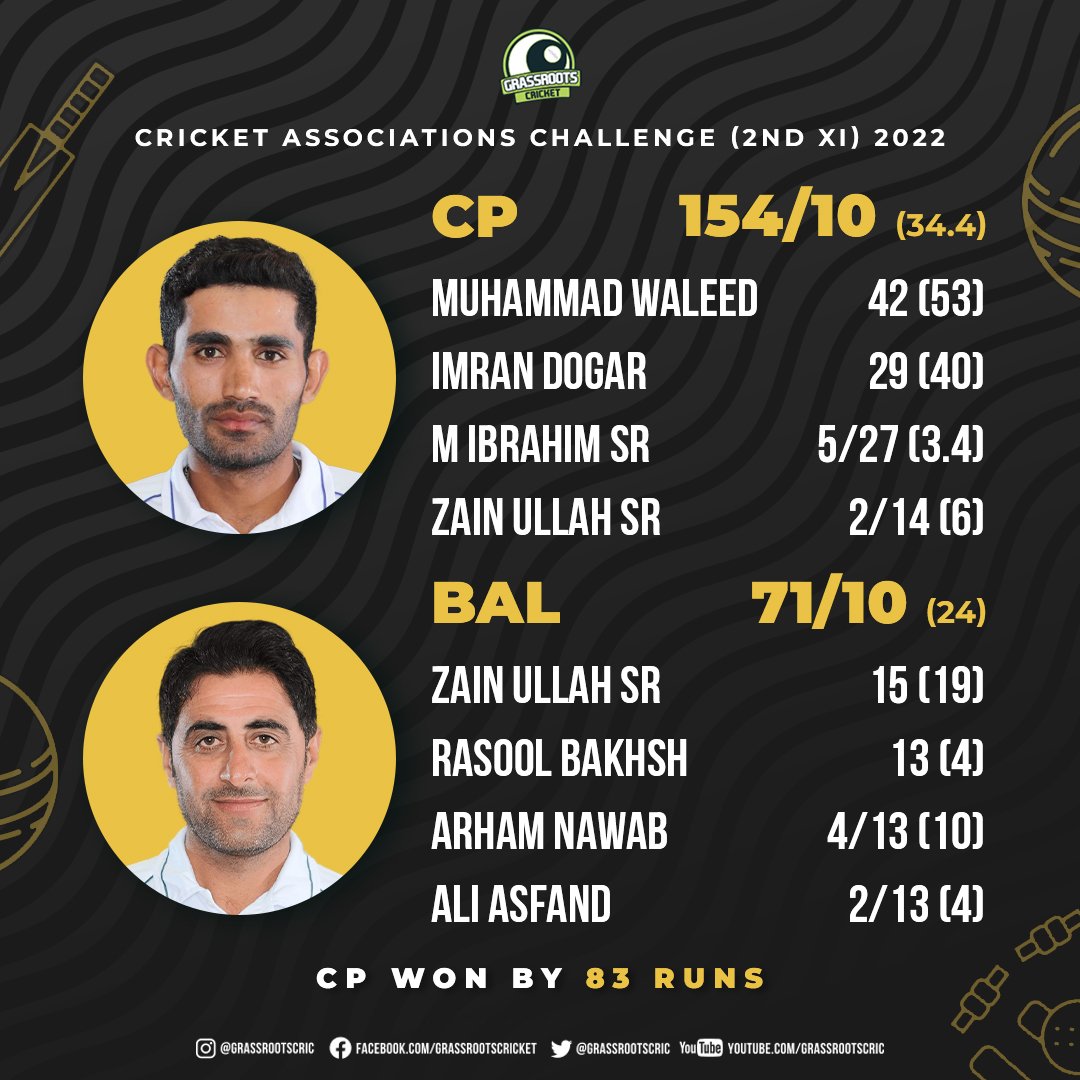Central Punjab defeated Balochistan comprehensively in a low scoring game in the Cricket Associations Challenge!

Mohammad Ibrahim Sr and Arham Nawab starred with the ball for their respective sides! 

#Cricket