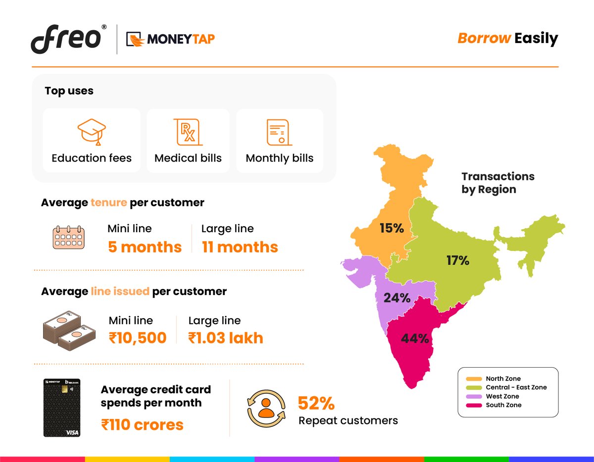 Our credit line app, <a href="/MoneyTapApp/">MoneyTap</a> continued to drive growth, loyalty, &amp; more than ₹110 crores worth of credit card transactions every month!

#credit #creditline #creditcard #freo2022
