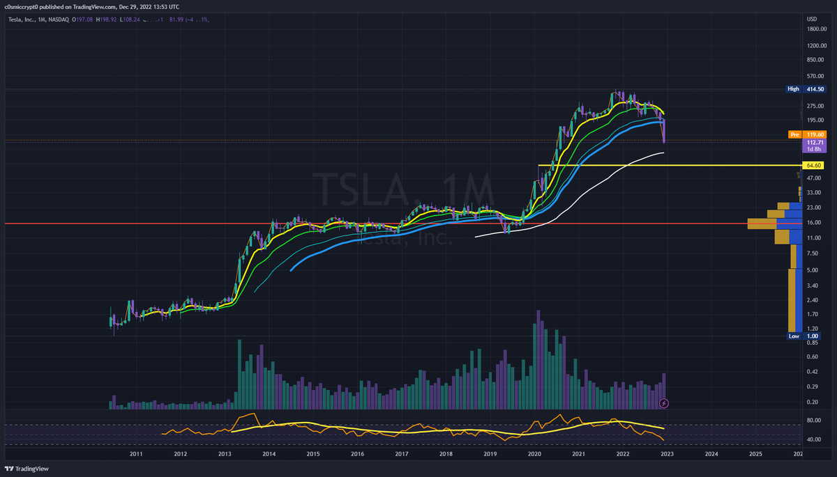c0smicbag's tweet photo. $tsla imo, 
-100sma/yellow line = first area of support,, 
-overall POC is around $15!,, doubt we get there, but in btw i see 
@Tesla 
Steady lads😂 https://t.co/u1EPXWyeQ5