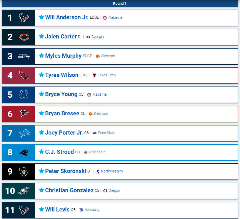 thesportsanswer's tweet photo. 🚨#SweepTheLeague #MockDraft🚨
Post week 16 *done before @raiders news*
@HoustonTexans👀, 3 CB in top 12, O-line flying off the board, lot of @NFL execs not sold on QB class? some risers📈, some decliners📉
like, R/T, comment🏈🔥
2nd round link in comments #NFL #DraftNews https://t.co/5SuvlKavpm