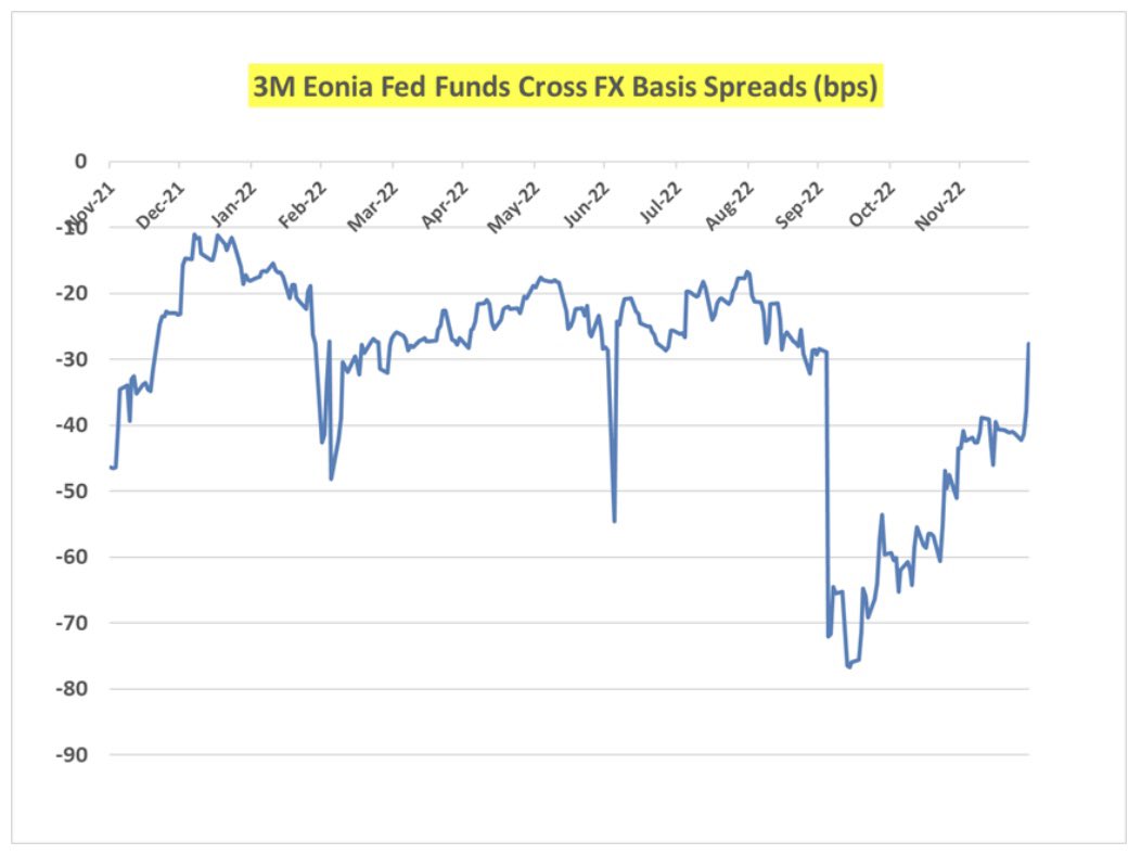 gamesblazer06's tweet photo. STIR traders setting the tone… mean business… Ripping Faces Off… 

3M Cross FX Basis Spreads gapping +10bps this morning to -27bps.

$XLF #Reflation #TerminalSheet 
$DXY $LQD $HYG $EUFN

$JPM Settles the System https://t.co/hD72F4ybVG