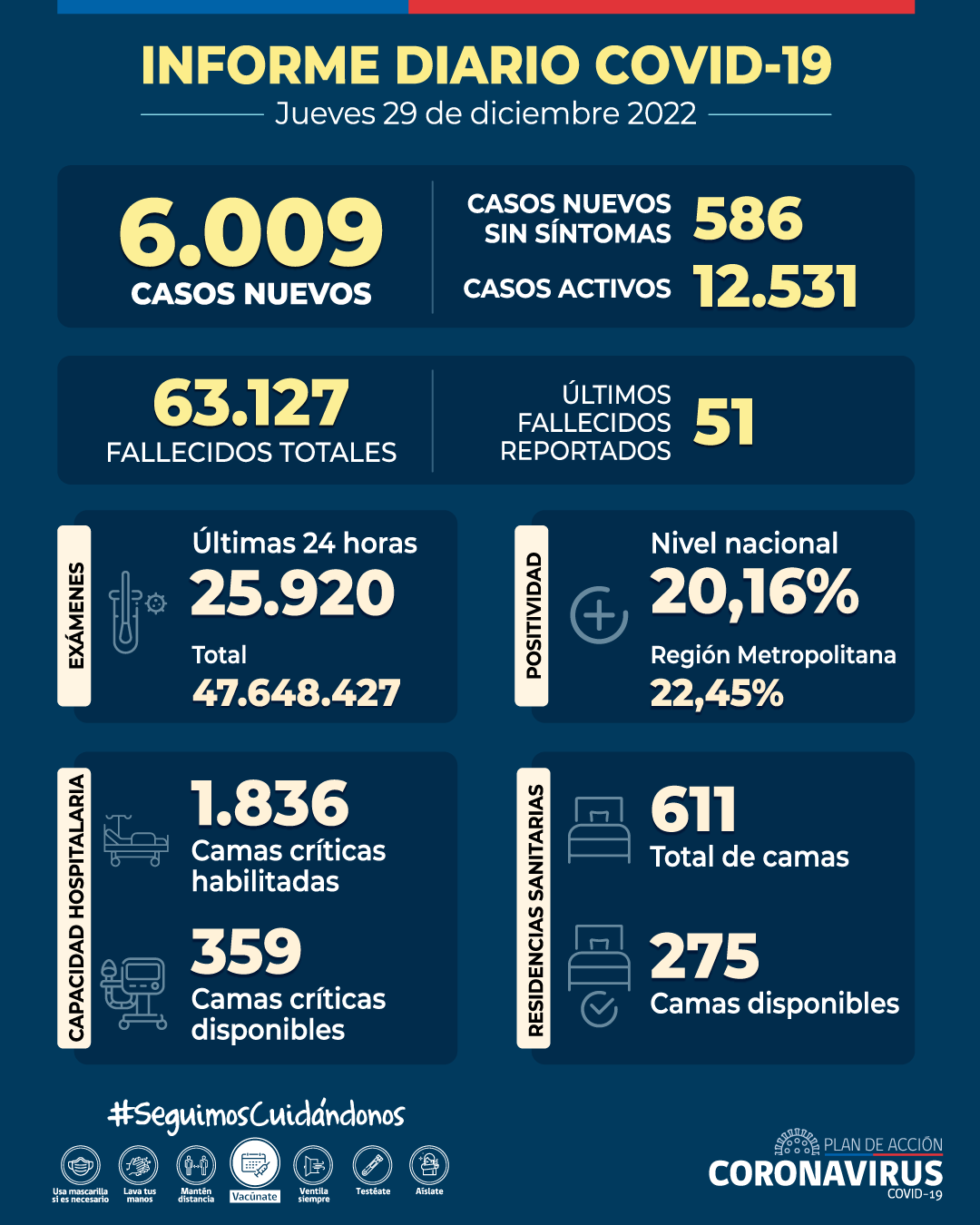 El Ministerio de Salud informa que los casos nuevos confirmados a nivel nacional muestran una variación de 18% en la última semana, mientras que en los últimos 14 días la variación es de 19%. En tanto, seis regiones reducen sus casos en los últimos siete días y cinco, en las últimas dos semanas.