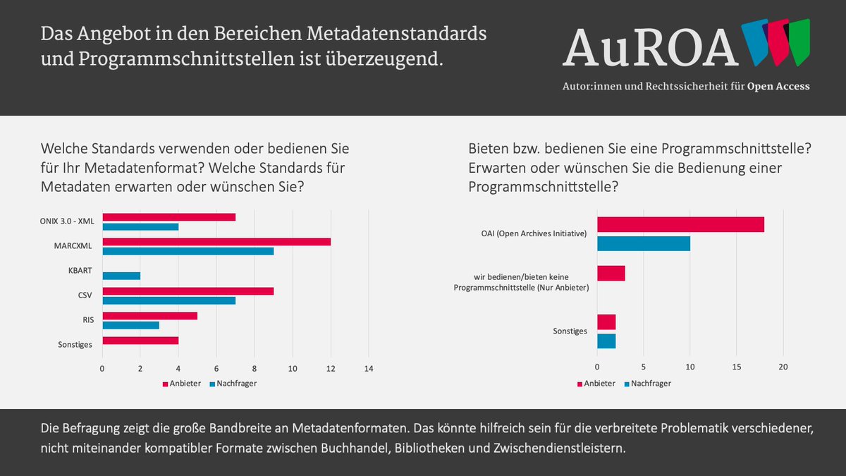 #AuROA-Befragung: Die verschiedenen Perspektiven der Anbieter und Nachfrager betreffend Einreichungs-, Publikations- und Metadatenfromate 📚.