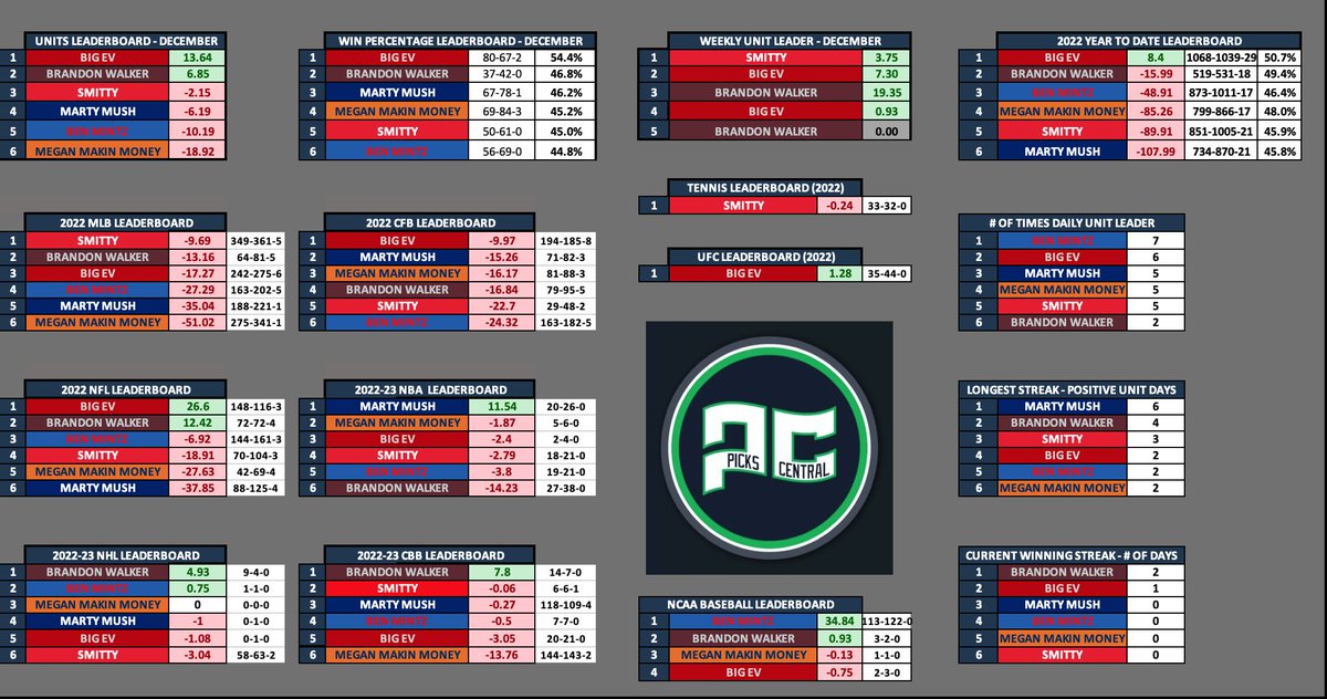 Barstool Picks Central Tracker on Twitter "12/28 results DoubleVodkaDon 53 +1.7 u