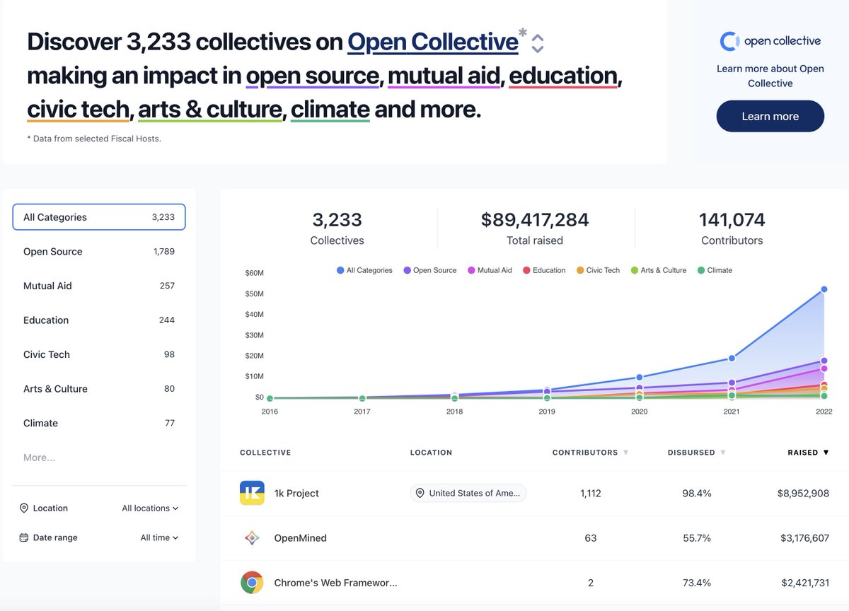 In the mood for an end of year giving? Try out <a href="/opencollect/">Open Collective</a>'s new Discovery Tool for Grassroots Giving! You have until midnight on the 31st for it to count as tax deductible for 2022. 

blog.opencollective.com/discovery/