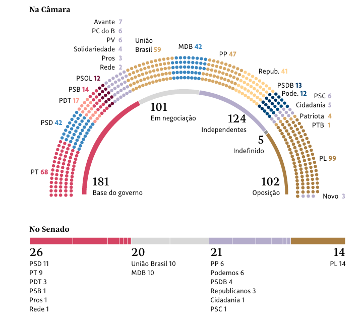 Base do Lula: 119 deputados
Esquerda reunida: 136

Se somar PSD, MDB e União: 279

Quanto precisa pra aprovar projeto: 257
Aprovar PEC: 308

É amiguinho. A realidade. Se tiver uma alternativa, apresente. Se não, sem fogo no parquinho tá?