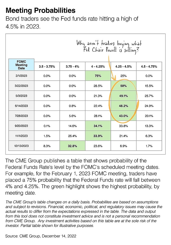 CreativeInvests's tweet image. What does the bond market know that the Fed isn't telling us? The Fed sees short-term interest rates over 5 percent, but the bond market says that's too high, expecting that short-term rates will top out at 4.5% in 2023. Who's right? 
#StockMarket #bonds