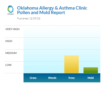 okallergyasthma's tweet photo. Here it comes! #cedarpollen season #okallergyreport https://t.co/jBgLjXBAUr