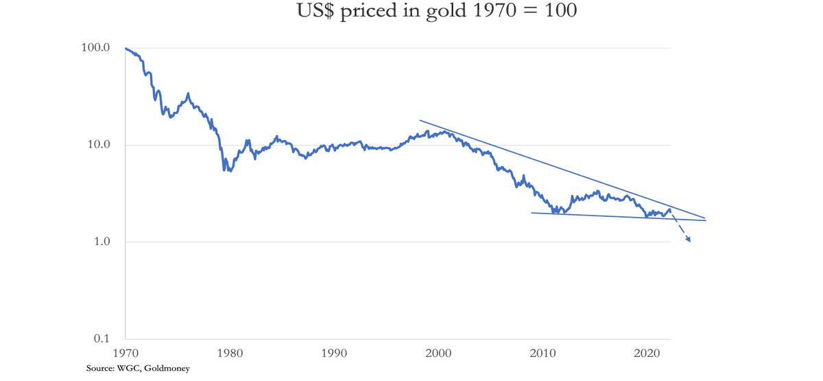 Goldmoney's tweet photo. Gold in 2023: the monetary perspective and geopolitical factors. Read the latest Goldmoney Research here: https://t.co/6cZhlvB3u8 https://t.co/btQnV4KDvI