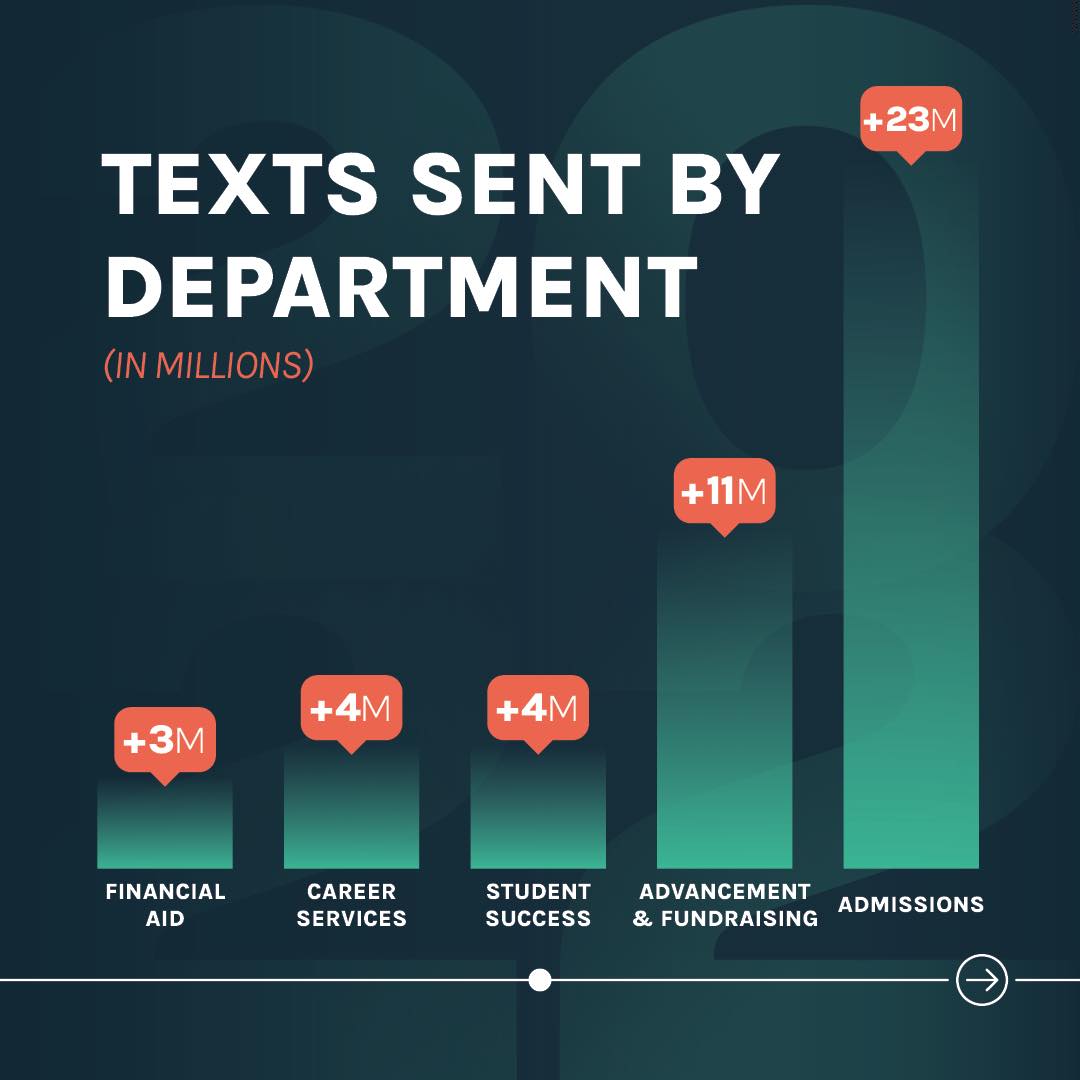 hellomongoose's tweet image. The way our clients use Cadence to communicate with their audiences never ceases to amaze us— and 2022 was no different! 🤩

Whether by text, chat, or both, we’re thankful for the opportunity to make every message count at your institutions. 

Thank you for a wonderful year!🚀