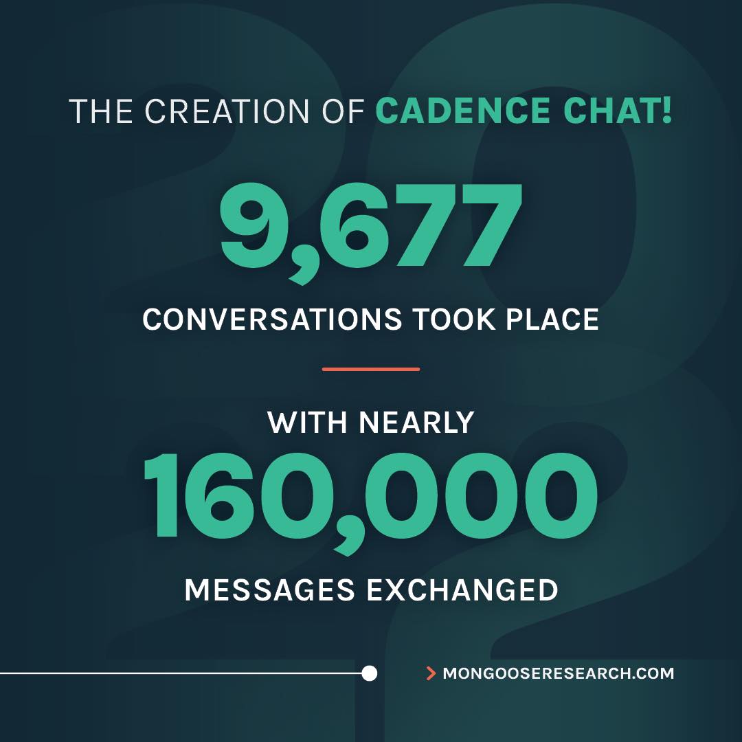 hellomongoose's tweet image. The way our clients use Cadence to communicate with their audiences never ceases to amaze us— and 2022 was no different! 🤩

Whether by text, chat, or both, we’re thankful for the opportunity to make every message count at your institutions. 

Thank you for a wonderful year!🚀
