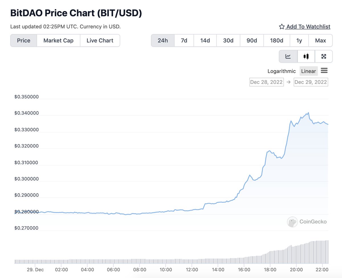 When the $BIT Purchase Program was passed, the price of $BIT increased ...