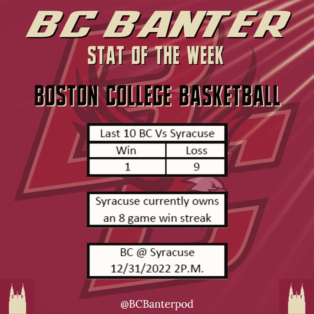 Stat(s) of the Week Boston College Basketball vs Syracuse in the last ten matchups hasn’t faired well. They look to change the tides and keep the win streak alive. @BCMBB https://t.co/nJY2K2huHz