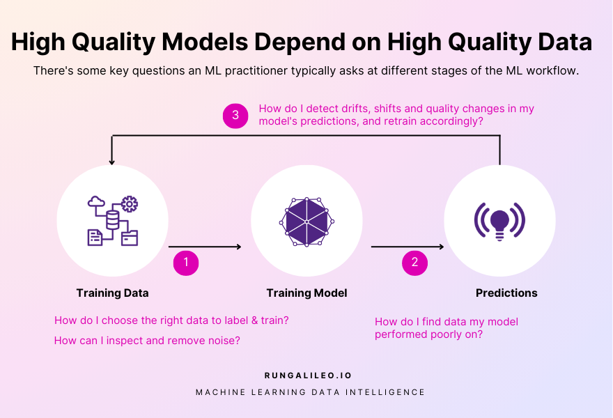 rungalileo's tweet image. The goal of any person practicing ML in the industry today is very simple: produce high-quality models and do it fast. What is the largest impediment? Data Quality. Learn what you can do:
hubs.ly/Q01wHK0n0
#data #machinelearning #mldata #dataquality