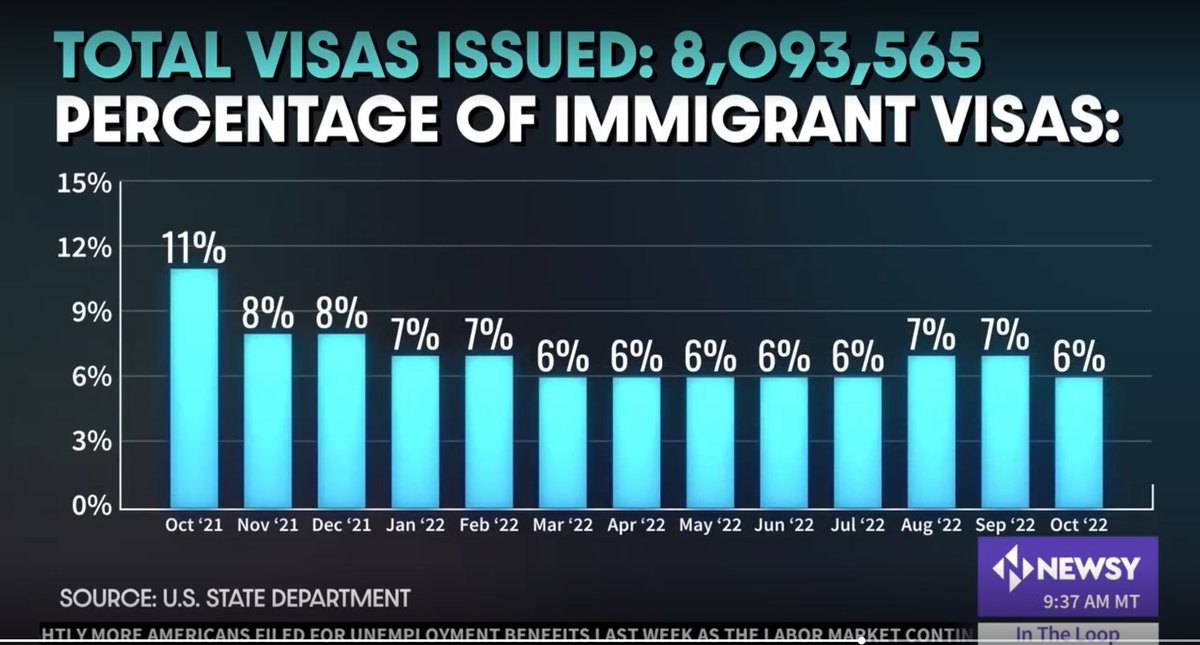 curtismorrison's tweet photo. As @TravelGov focuses on tourists and students, immigrants become a smaller percentage of visas issued. Make no mistake: throttling legal immigration increases the number of people showing up at our border. https://t.co/GY2AufLbf4