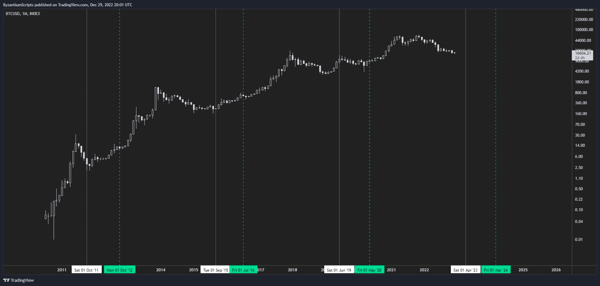 ByzGeneral's tweet photo. Unprecedented times.

But...
The one thing that still matters IMO is halvings.

Historically, accumulating #Bitcoin about a year before halving is a solid play and going max long on during the halving event is even better.

TLDR: 2023 $BTC bottoms out. https://t.co/5lxuNMrZ7S