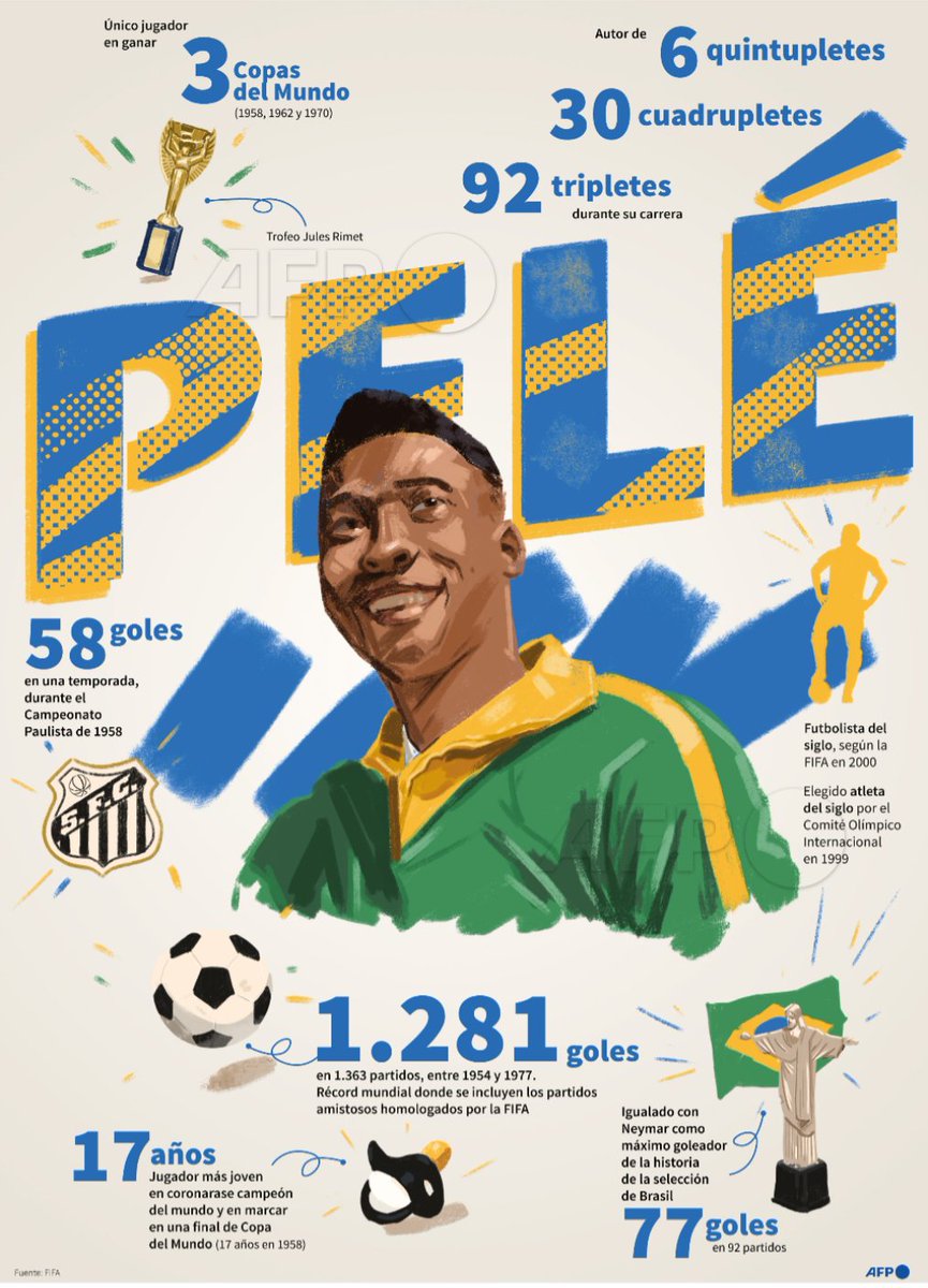 Por títulos mundiales, clubes y glorias doy mi lista de mejores jugadores de la historia del fútbol moderno ⚽️
6. Ronaldo Nazario
5. Zinadine Zidane 
4. Ronaldinho 
3. Diego Maradona 
2. Leonel Messi
1.  #pele <a href="/Pele/">Pelé</a>