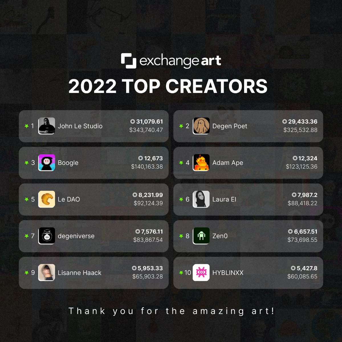 Our yearly creator’s top 10 is here! From emerging artists to established names, these talented individuals have made an imprint on Exchange Art and this community in 2022. A huge thank you to all of the creators who trusted us with their work!