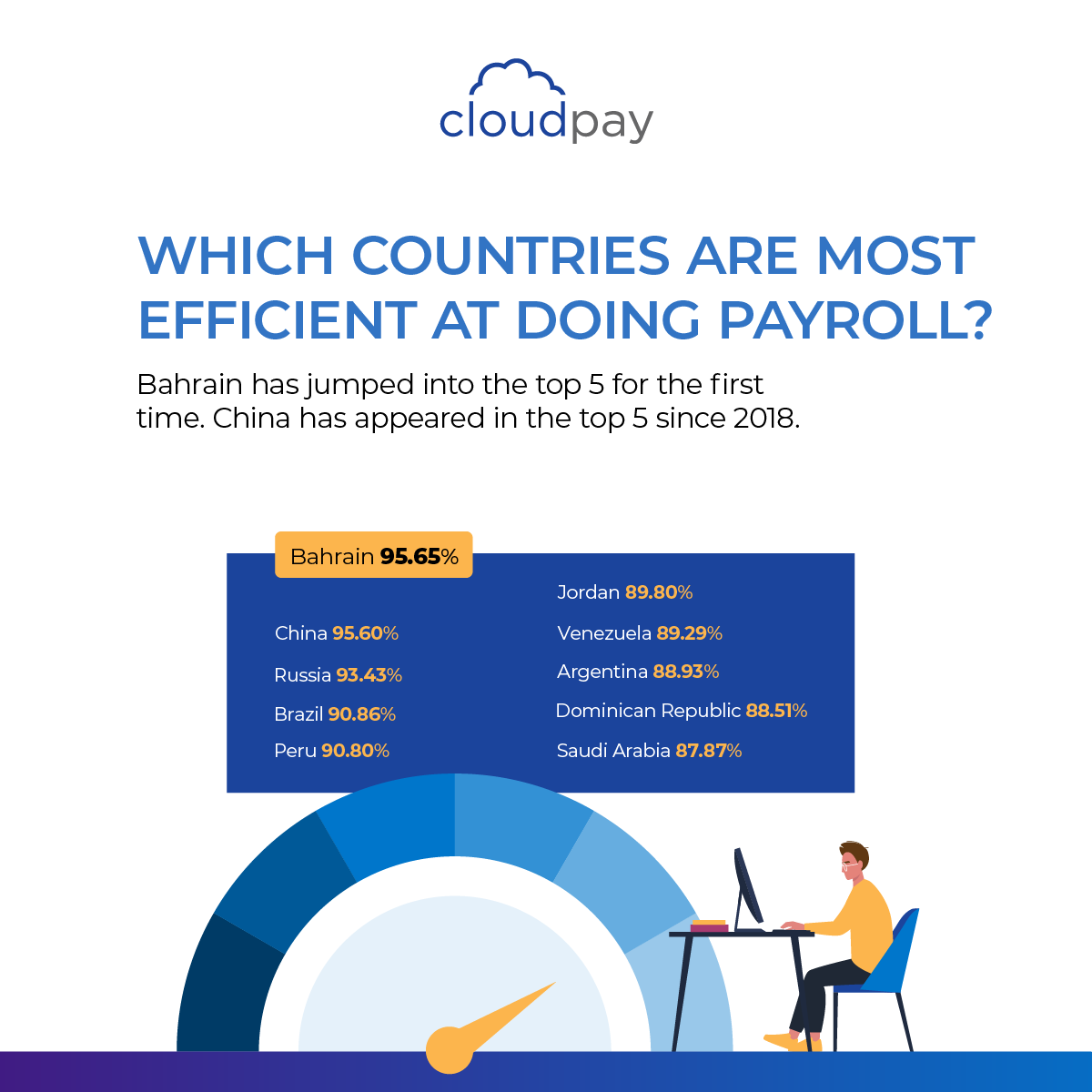 📊 Which countries are most efficient at doing payroll? Take a look at the latest edition of the Payroll Efficiency Index report to find out 
hubs.ly/Q01wtHbQ0 #CloudPay #Payroll #PayrollEfficiency #GlobalPayroll #GreatResignation
