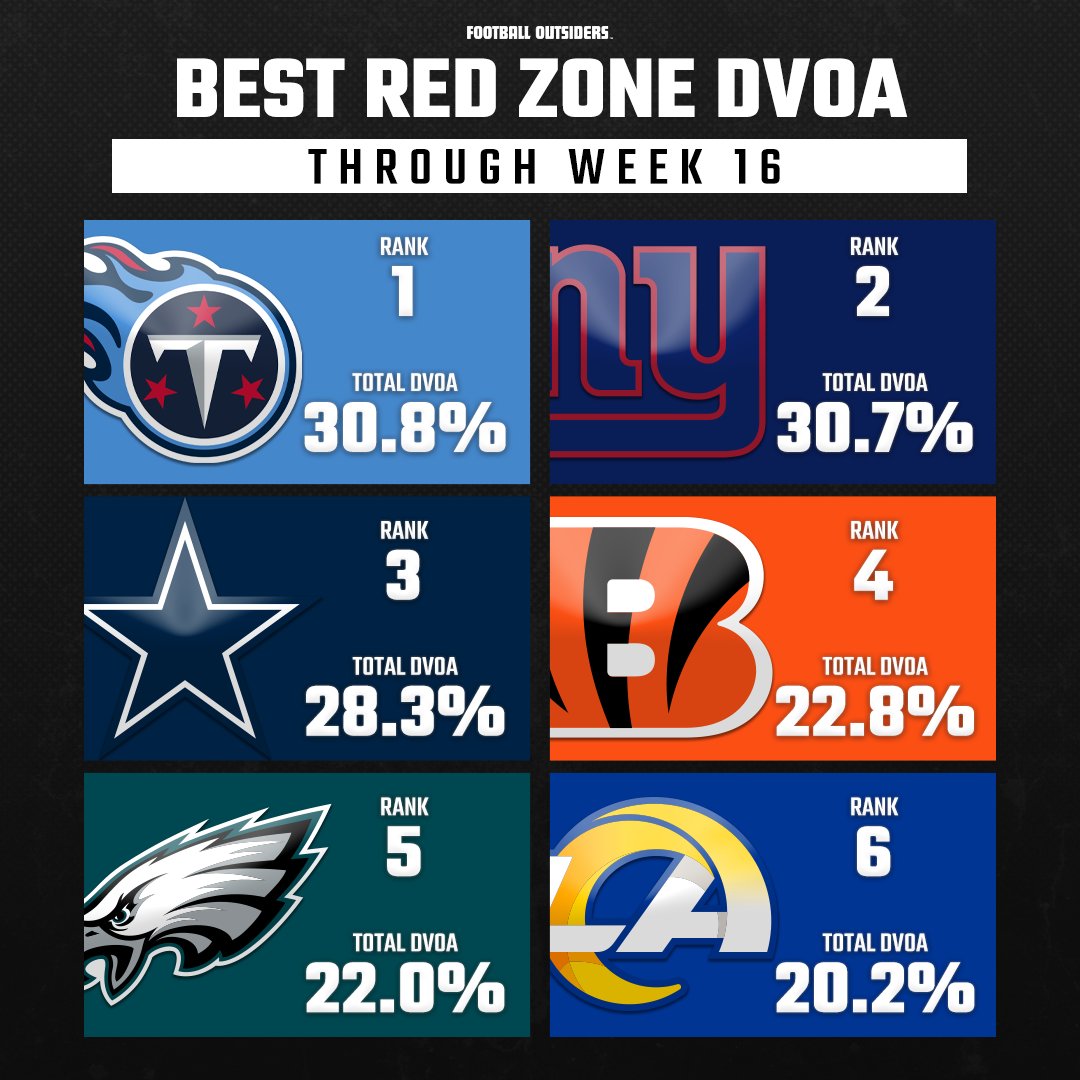 Football Outsiders on Twitter "Best red zone offenses by DVOA 🔴 https