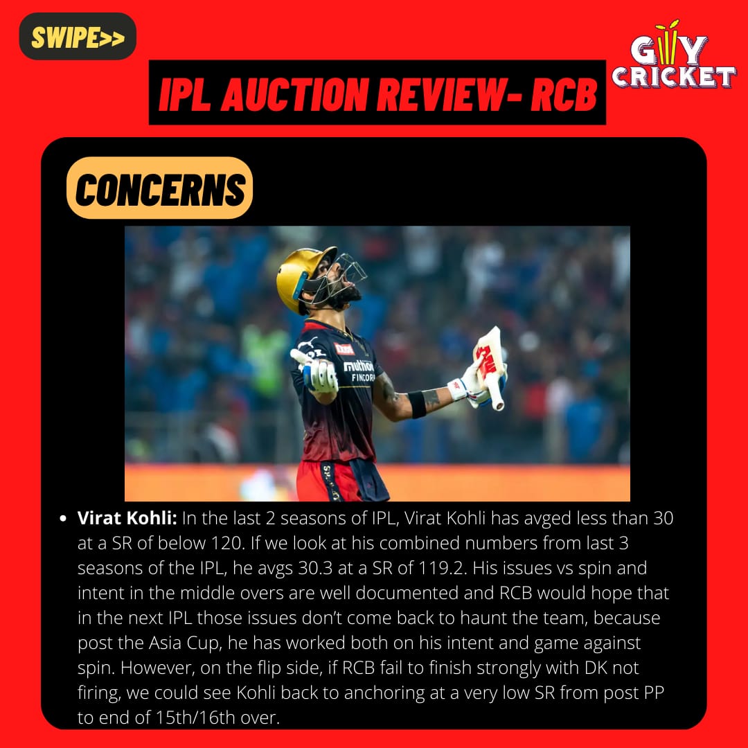 A lot has been written on Kohli's T20 game, and rightly so, because his performances haven't been great post the pandemic. However, post the Asia Cup, some change in his game has been evident. RCB would hope he keeps improving.
