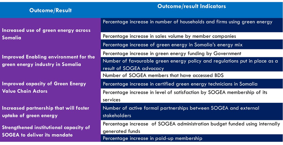 SOGEA15's tweet photo. Over the next 5 years, SOGEA’s vision is Widespread Use of green energy across Somalia, her mission is “To promote the use of green energy through awareness communication campaigns, policy research, advocacy, capacity building, networking/partnership and strengthening of SOGEA”. https://t.co/cMLckrqmOS