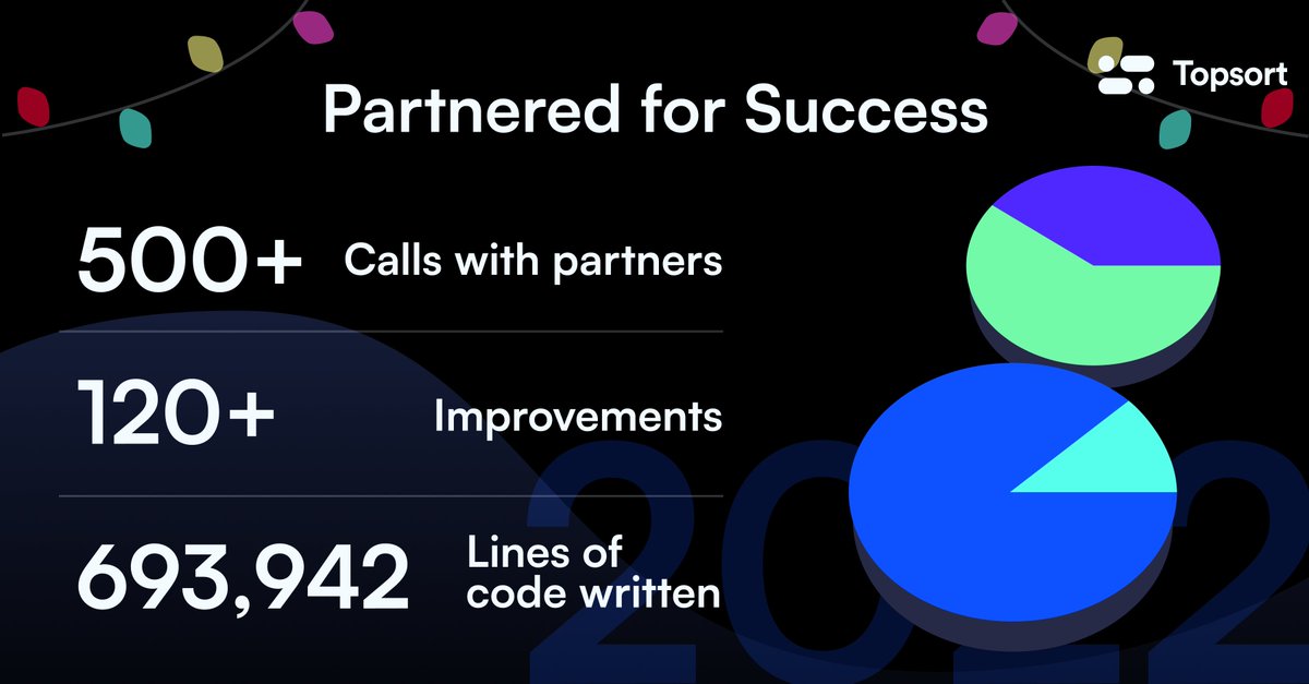 topsort_inc's tweet image. #Topsort2022

“But we’re looking for a partner..” said everyone🤝

With Topsort, you have a partner for success!🚀

See what we did for our partners this year🎉

#mediamonetization #advertising #marketplaces #retailers #retailmedia #partners