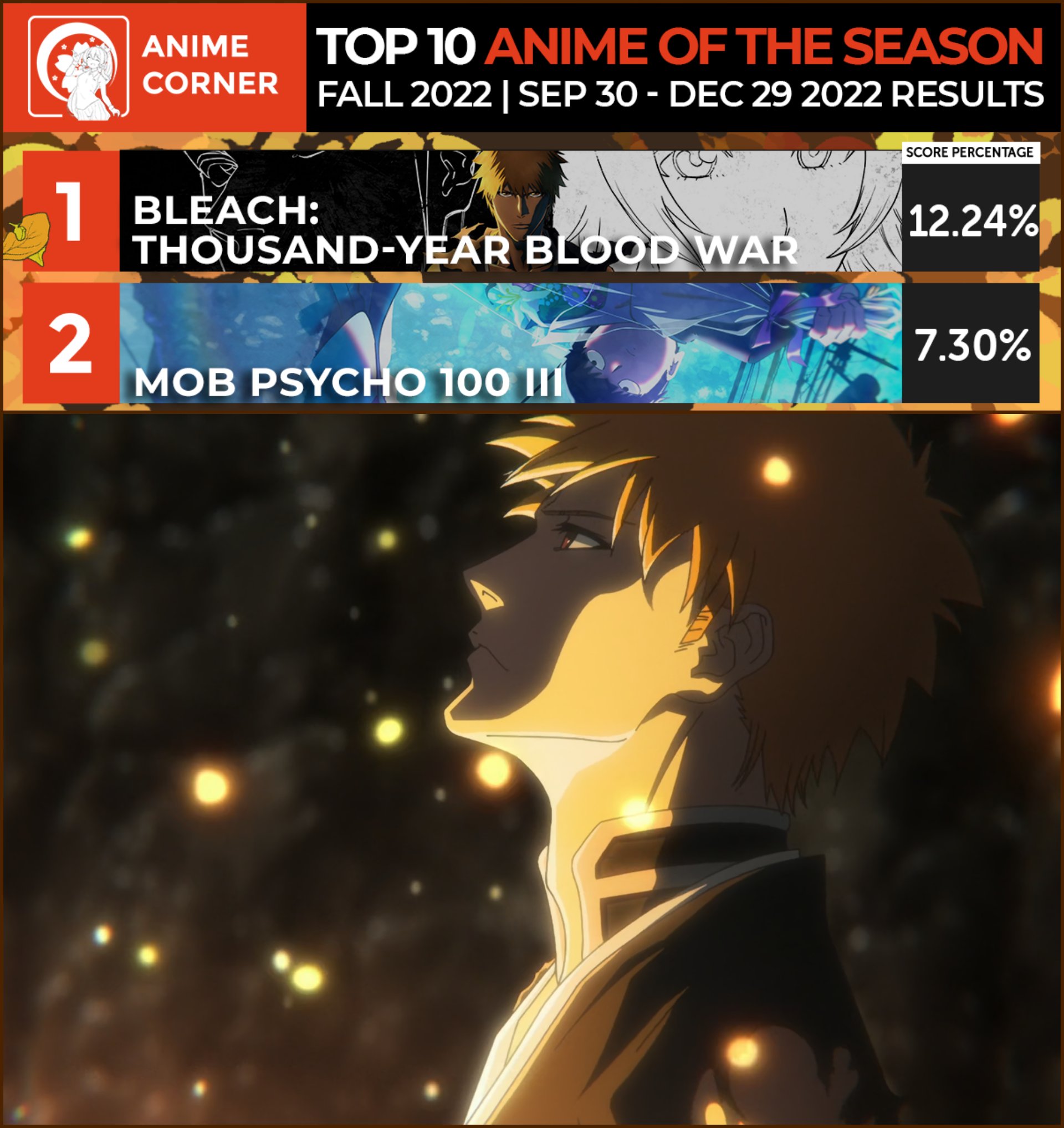 BLEACH: Thousand-Year Blood War Tops Week 5 of Fall 2022 Anime Ranking For  3rd Straight Win - Anime Corner