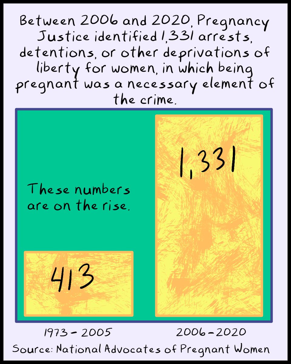 aubreyhirsch's tweet photo. More and more pregnant people are being arrested and charged with crimes for actions that would not be criminal if the person wasn't pregnant. Your daily dose of outrage:
https://t.co/kLkme5oAAG https://t.co/5bCux95vsN