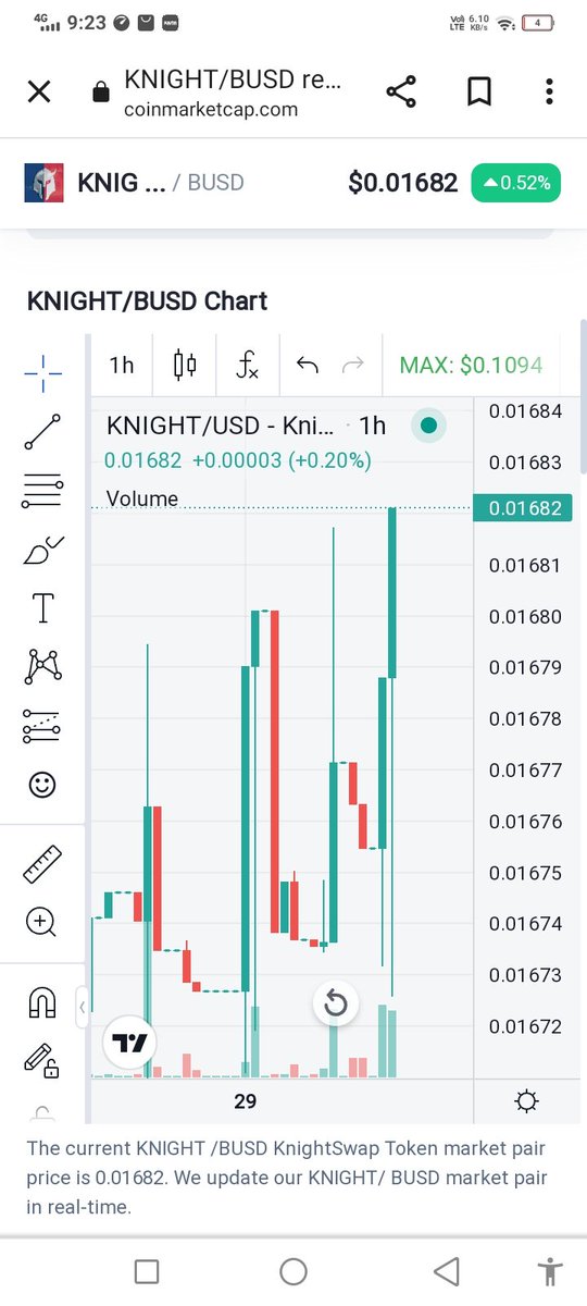 CryptoMasterCom's tweet image. A Friendly Review About $KNIGHT @KnightEcosystem 

The current KNIGHT /BUSD KnightSwap Token market pair price is 0.01682$

Total Liquidity - $1,015,065.25
Volume - $5,000 
Pooled KNIGHT - 30,217,917.64
Pooled BUSD - 507,095.11

You can Buy $Knight on KnightSwap