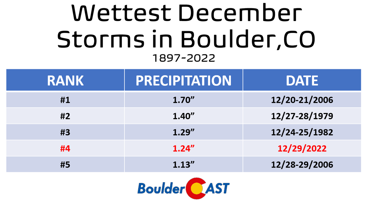 Officially 9.3' of snow fell in Boulder and 1.24' of liquid. While the snowfall total is not extraordinary, the moisture dump was! This event ranks as the 4th 'wettest' December storm on record dating back to the 1890s! #COwx #Boulderwx #Boulder