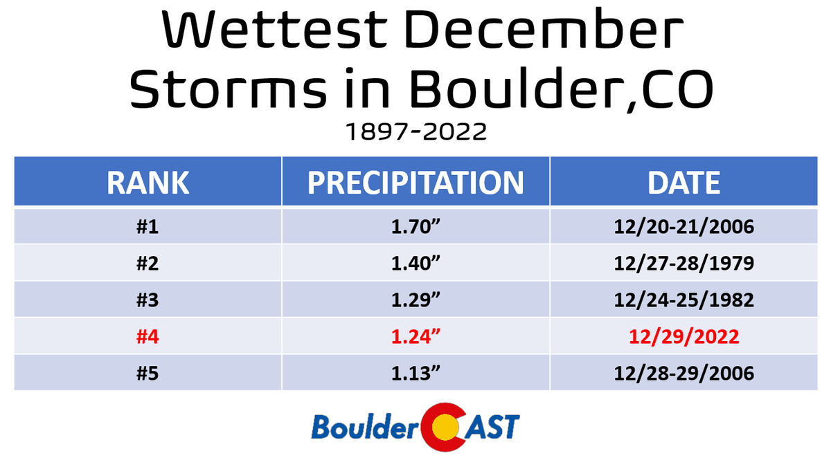 BoulderCAST's tweet photo. Officially 9.3" of snow fell in Boulder and 1.24" of liquid. 

While the snowfall total is not extraordinary, the moisture dump was! This event ranks as the 4th "wettest" December storm on record dating back to the 1890s!   #COwx #Boulderwx #Boulder https://t.co/9oXtgw7MII