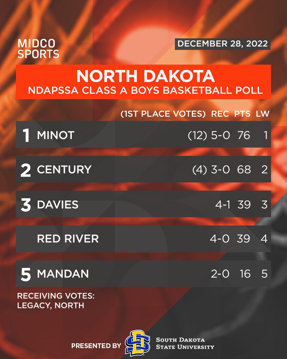 📣 Midco Sports on Twitter "🏀 𝙼 𝙴 𝙳 𝙸 𝙰 𝙿 𝙾 𝙻 𝙻 𝚂 🏀 North Dakota High
